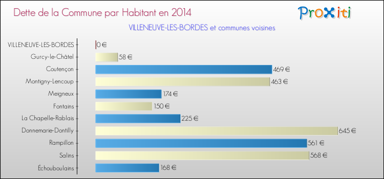 Dette par habitant de la commune en 2014 pour VILLENEUVE-LES-BORDES et les communes proches Comparaison de la dette par habitant de la commune en 2014 pour VILLENEUVE-LES-BORDES et les communes voisines
