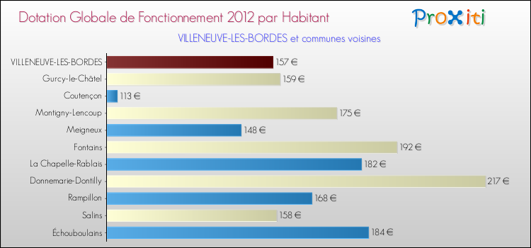 Montant des dotations globales de fonctionnement DGF par Habitant pour VILLENEUVE-LES-BORDES et les communes proches Comparaison des des dotations globales de fonctionnement DGF par habitant pour VILLENEUVE-LES-BORDES et les communes voisines