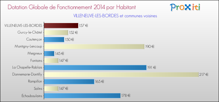 Montant des dotations globales de fonctionnement DGF par Habitant pour VILLENEUVE-LES-BORDES et les communes proches en 2014. Comparaison des des dotations globales de fonctionnement DGF par habitant pour VILLENEUVE-LES-BORDES et les communes voisines en 2014.