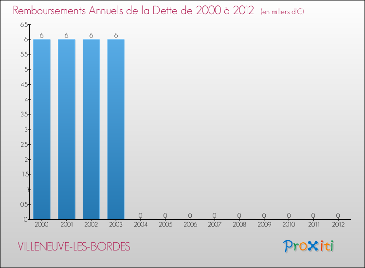Evolution de l'annuité de la dette pour la commune de VILLENEUVE-LES-BORDES de 2000 à 2012 Annuités de la dette pour VILLENEUVE-LES-BORDES de 2000 à 2012