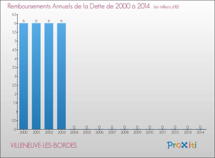 Evolution de l'annuité de la dette pour la commune de VILLENEUVE-LES-BORDES de 2000 à 2014 Annuités de la dette pour VILLENEUVE-LES-BORDES de 2000 à 2014