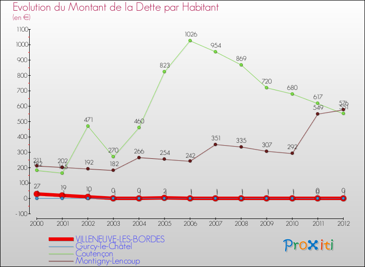 Evolution de la dette par habitant pour la commune de VILLENEUVE-LES-BORDES et les communes proches de 2000 à 2012 Comparaison de la dette par habitant pour VILLENEUVE-LES-BORDES et les communes voisines de 2000 à 2012