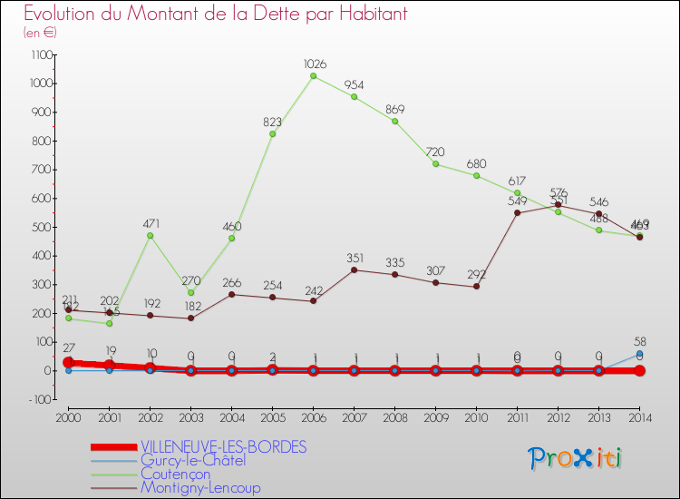 Evolution de la dette par habitant pour la commune de VILLENEUVE-LES-BORDES et les communes proches de 2000 à 2014 Comparaison de la dette par habitant pour VILLENEUVE-LES-BORDES et les communes voisines de 2000 à 2014