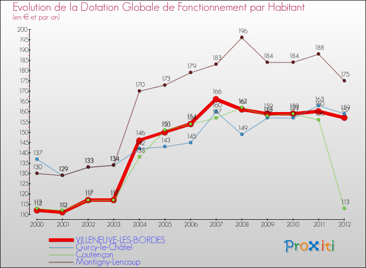 Evolution et montant de la dotation globale de fonctionnement par Habitant pour VILLENEUVE-LES-BORDES et les communes proches Comparaison des dotations globales de fonctionnement par habitant pour VILLENEUVE-LES-BORDES et les communes voisines