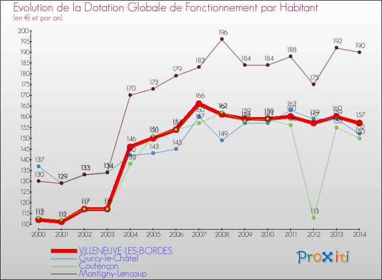 Evolution et montant de la dotation globale de fonctionnement par Habitant pour VILLENEUVE-LES-BORDES et les communes proches de 2000 à 2014. Comparaison des dotations globales de fonctionnement par habitant pour VILLENEUVE-LES-BORDES et les communes voisines de 2000 à 2014.