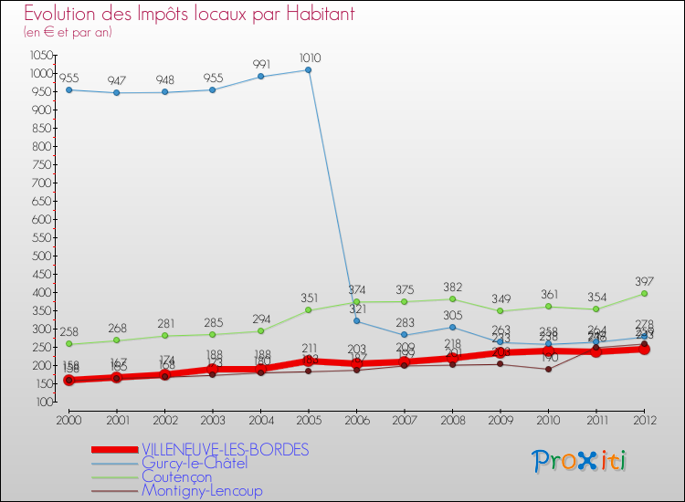 Evolution et montant des impôts locaux par Habitant pour VILLENEUVE-LES-BORDES et les communes proches Comparaison des impôts locaux par habitant pour VILLENEUVE-LES-BORDES et les communes voisines