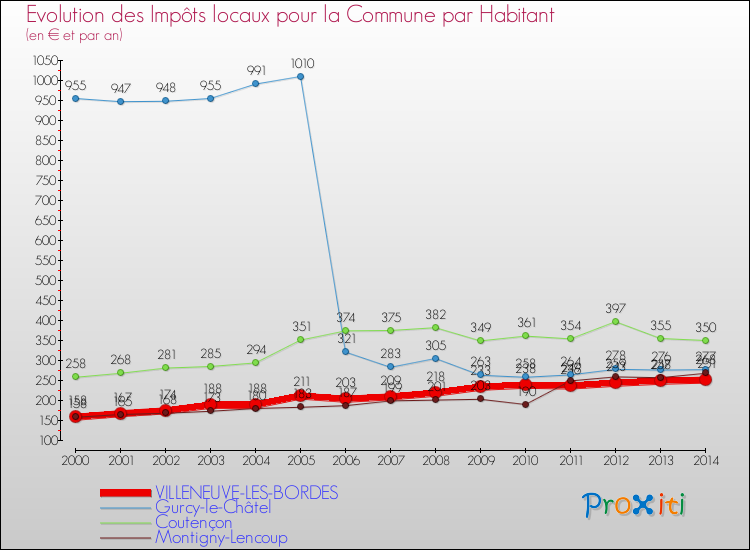 Evolution et montant des impôts locaux par Habitant pour VILLENEUVE-LES-BORDES et les communes proches de 2000 à 2014 Comparaison des impôts locaux par habitant pour VILLENEUVE-LES-BORDES et les communes voisines de 2000 à 2014