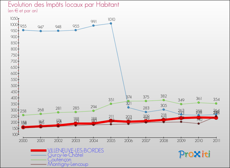 Evolution et montant des impôts locaux par Habitant pour VILLENEUVE-LES-BORDES et les communes proches Comparaison des impôts locaux par habitant pour VILLENEUVE-LES-BORDES et les communes voisines