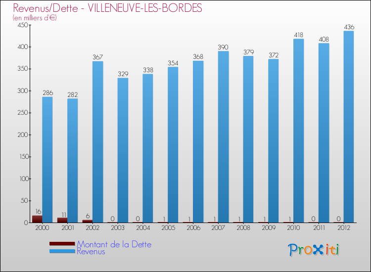 Evolution comparée de la dette et des revenus pour la commune de VILLENEUVE-LES-BORDES de 2000 à 2012 Comparaison de la dette et des revenus pour VILLENEUVE-LES-BORDES de 2000 à 2012