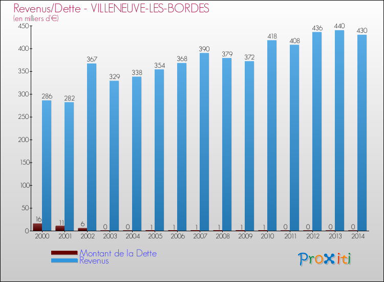Evolution comparée de la dette et des revenus pour la commune de VILLENEUVE-LES-BORDES de 2000 à 2014 Comparaison de la dette et des revenus pour VILLENEUVE-LES-BORDES de 2000 à 2014