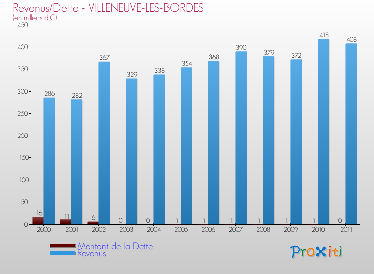 Evolution comparée de la dette et des revenus pour la commune de VILLENEUVE-LES-BORDES de 2000 à 2011 Comparaison de la dette et des revenus pour VILLENEUVE-LES-BORDES de 2000 à 2011