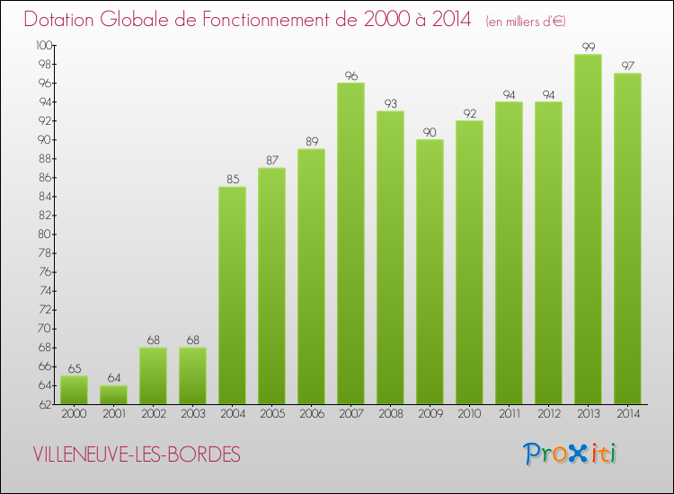 Evolution du montant de la Dotation Globale de Fonctionnement pour la commune de VILLENEUVE-LES-BORDES de 2000 à 2014 Evolution du montant de la Dotation Globale de Fonctionnement pour VILLENEUVE-LES-BORDES de 2000 à 2014