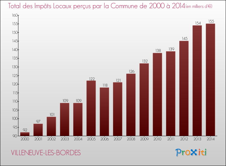 Evolution des Impôts Locaux pour la commune de VILLENEUVE-LES-BORDES de 2000 à 2014 Evolution des Impôts Locaux pour VILLENEUVE-LES-BORDES de 2000 à 2014