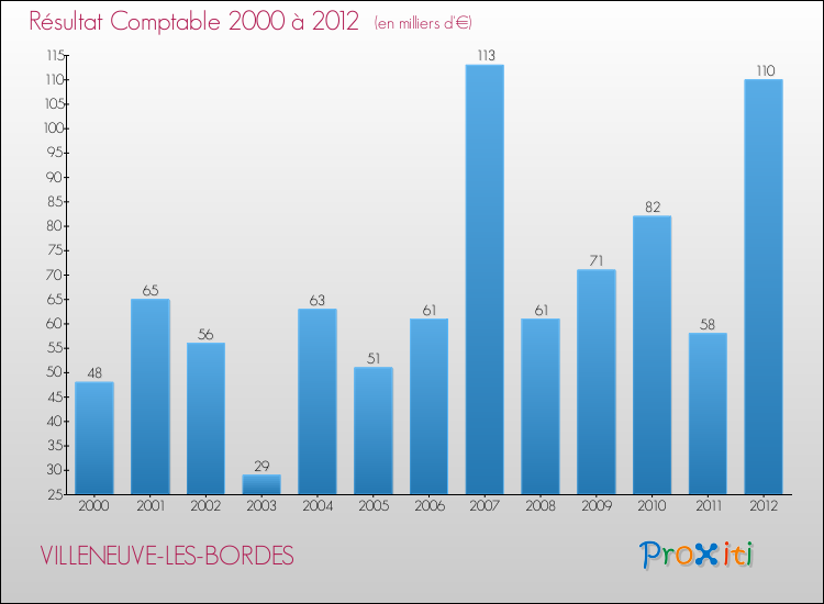 Evolution du résultat comptable pour la commune de VILLENEUVE-LES-BORDES de 2000 à 2012 Evolution du résultat comptable pour VILLENEUVE-LES-BORDES de 2000 à 2012