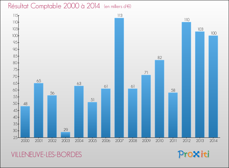 Evolution du résultat comptable pour la commune de VILLENEUVE-LES-BORDES de 2000 à 2014 Evolution du résultat comptable pour VILLENEUVE-LES-BORDES de 2000 à 2014