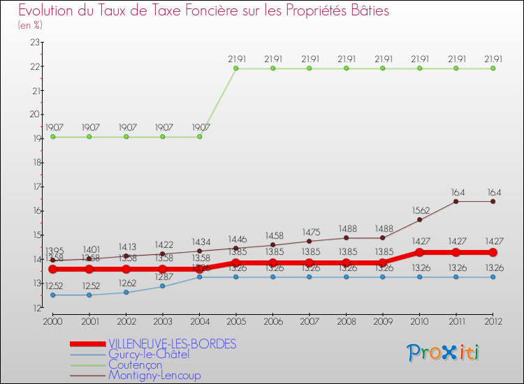 Evolution du taux de la taxe foncière sur le bati pour VILLENEUVE-LES-BORDES et les communes proches de 2000 à 2012 Comparaison des taux de taxe foncière sur le bati pour VILLENEUVE-LES-BORDES et les communes voisines de 2000 à 2012