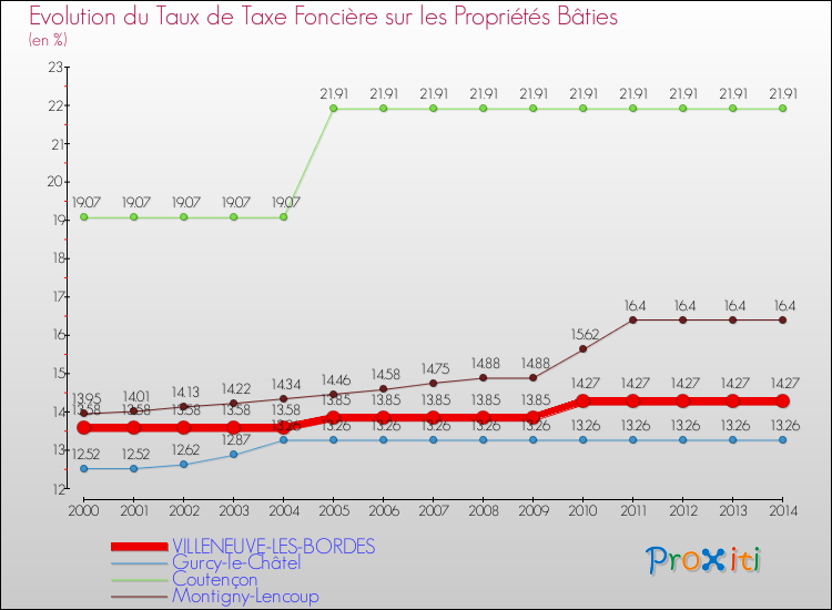 Evolution du taux de la taxe foncière sur le bati pour VILLENEUVE-LES-BORDES et les communes proches de 2000 à 2014 Comparaison des taux de taxe foncière sur le bati pour VILLENEUVE-LES-BORDES et les communes voisines de 2000 à 2014