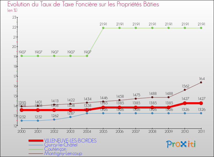 Evolution du taux de la taxe foncière sur le bati pour VILLENEUVE-LES-BORDES et les communes proches Comparaison des taux de taxe foncière sur le bati pour VILLENEUVE-LES-BORDES et les communes voisines