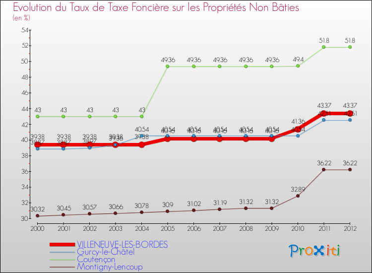 Evolution du taux de la taxe foncière sur les immeubles et terrains non batis pour VILLENEUVE-LES-BORDES et les communes proches de 2000 à 2012 Comparaison des taux de la taxe foncière sur les immeubles et terrains non batis pour VILLENEUVE-LES-BORDES et les communes voisines de 2000 à 2012