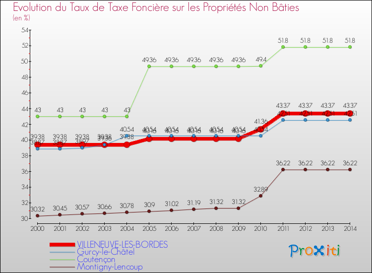 Evolution du taux de la taxe foncière sur les immeubles et terrains non batis pour VILLENEUVE-LES-BORDES et les communes proches de 2000 à 2014 Comparaison des taux de la taxe foncière sur les immeubles et terrains non batis pour VILLENEUVE-LES-BORDES et les communes voisines de 2000 à 2014