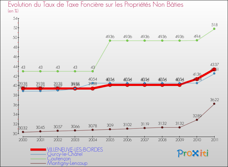 Evolution du taux de la taxe foncière sur les immeubles et terrains non batis pour VILLENEUVE-LES-BORDES et les communes proches Comparaison des taux de la taxe foncière sur les immeubles et terrains non batis pour VILLENEUVE-LES-BORDES et les communes voisines