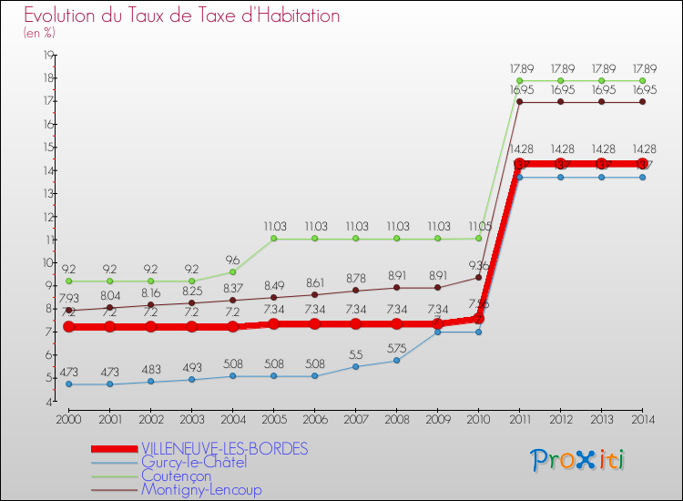 Evolution du taux de la taxe d'habitation pour VILLENEUVE-LES-BORDES et les communes proches de 2000 à 2014 Comparaison des taux de la taxe d'habitation pour VILLENEUVE-LES-BORDES et les communes voisines de 2000 à 2014
