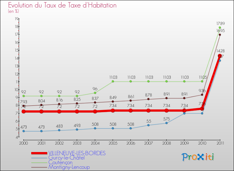 Evolution du taux de la taxe d'habitation pour VILLENEUVE-LES-BORDES et les communes proches Comparaison des taux de la taxe d'habitation pour VILLENEUVE-LES-BORDES et les communes voisines