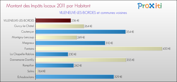 Montant des impôts locaux par Habitant pour VILLENEUVE-LES-BORDES et les communes proches Comparaison des impôts locaux par habitant pour VILLENEUVE-LES-BORDES et les communes voisines