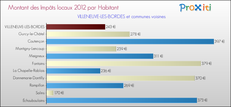 Montant des impôts locaux par Habitant pour VILLENEUVE-LES-BORDES et les communes proches Comparaison des impôts locaux par habitant pour VILLENEUVE-LES-BORDES et les communes voisines