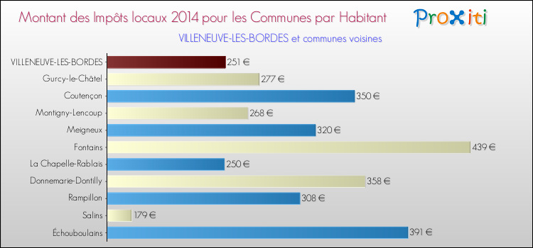 Montant des impôts locaux par Habitant pour VILLENEUVE-LES-BORDES et les communes proches en 2014 Comparaison des impôts locaux par habitant pour VILLENEUVE-LES-BORDES et les communes voisines en 2014