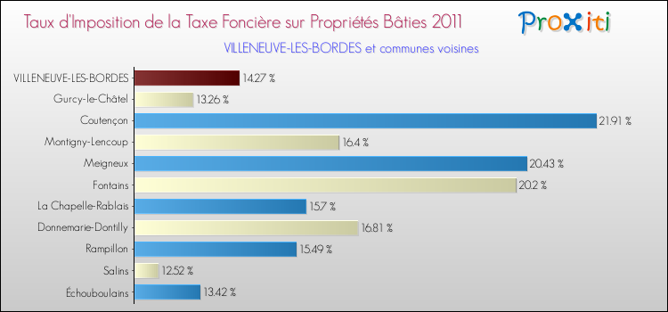 Taux d'imposition de la taxe foncière sur le bati 2011 pour VILLENEUVE-LES-BORDES et les communes proches Comparaison des taux d'imposition de la taxe foncière sur le bati 2011 pour VILLENEUVE-LES-BORDES et les communes voisines