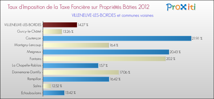 Taux d'imposition de la taxe foncière sur le bati 2012 pour VILLENEUVE-LES-BORDES et les communes proches Comparaison des taux d'imposition de la taxe foncière sur le bati 2012 pour VILLENEUVE-LES-BORDES et les communes voisines