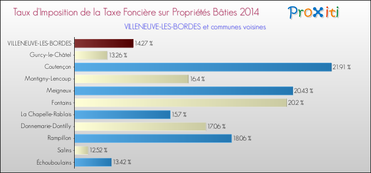 Taux d'imposition de la taxe foncière sur le bati 2014 pour VILLENEUVE-LES-BORDES et les communes proches Comparaison des taux d'imposition de la taxe foncière sur le bati 2014 pour VILLENEUVE-LES-BORDES et les communes voisines