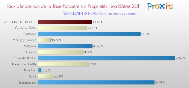 Taux d'imposition de la taxe foncière sur les immeubles et terrains non batis 2011 pour VILLENEUVE-LES-BORDES et les communes proches Comparaison des taux d'imposition de la taxe foncière sur les immeubles et terrains non batis 2011 pour VILLENEUVE-LES-BORDES et les communes voisines