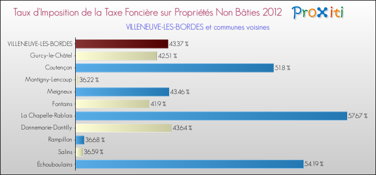 Taux d'imposition de la taxe foncière sur les immeubles et terrains non batis 2012 pour VILLENEUVE-LES-BORDES et les communes proches Comparaison des taux d'imposition de la taxe foncière sur les immeubles et terrains non batis 2012 pour VILLENEUVE-LES-BORDES et les communes voisines