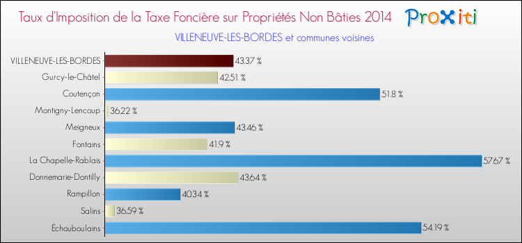 Taux d'imposition de la taxe foncière sur les immeubles et terrains non batis 2014 pour VILLENEUVE-LES-BORDES et les communes proches Comparaison des taux d'imposition de la taxe foncière sur les immeubles et terrains non batis 2014 pour VILLENEUVE-LES-BORDES et les communes voisines