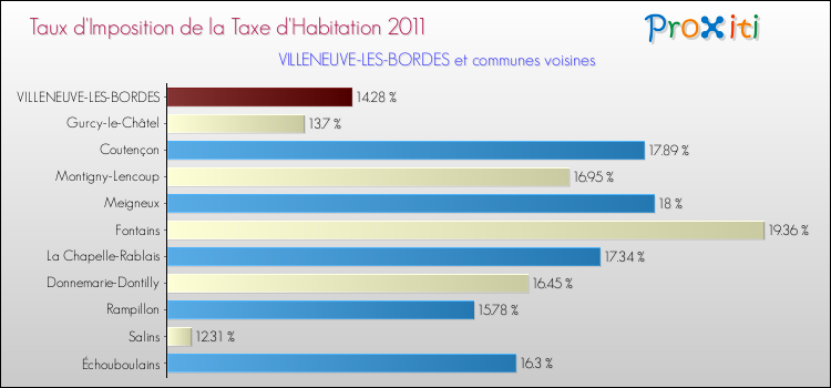 Taux d'imposition de la taxe d'habitation 2011 pour VILLENEUVE-LES-BORDES et les communes proches Comparaison des taux d'imposition de la taxe d'habitation 2011 pour VILLENEUVE-LES-BORDES et les communes voisines