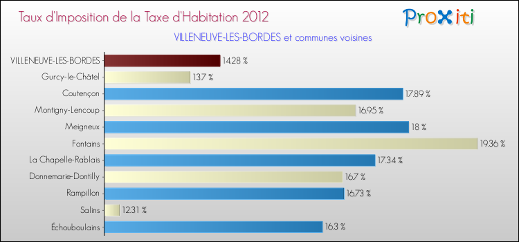Taux d'imposition de la taxe d'habitation 2012 pour VILLENEUVE-LES-BORDES et les communes proches Comparaison des taux d'imposition de la taxe d'habitation 2012 pour VILLENEUVE-LES-BORDES et les communes voisines