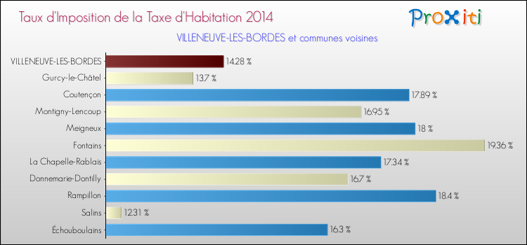 Taux d'imposition de la taxe d'habitation 2014 pour VILLENEUVE-LES-BORDES et les communes proches Comparaison des taux d'imposition de la taxe d'habitation 2014 pour VILLENEUVE-LES-BORDES et les communes voisines