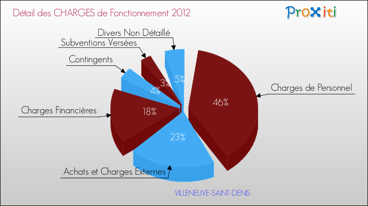 Décomposition des Charges de Fonctionnement 2012 de la commune de VILLENEUVE-SAINT-DENIS Charges de Fonctionnement 2012 pour la commune de VILLENEUVE-SAINT-DENIS
