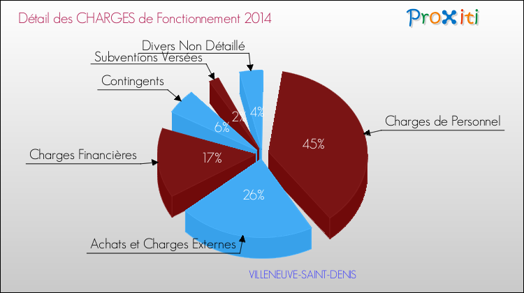 Décomposition des Charges de Fonctionnement 2014 de la commune de VILLENEUVE-SAINT-DENIS Charges de Fonctionnement 2014 pour la commune de VILLENEUVE-SAINT-DENIS