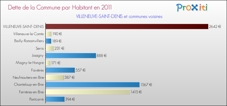 Dette par habitant de la commune en 2011 pour VILLENEUVE-SAINT-DENIS et les communes proches Comparaison de la dette par habitant de la commune en 2011 pour VILLENEUVE-SAINT-DENIS et les communes voisines