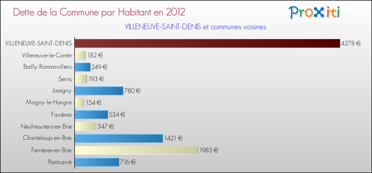 Dette par habitant de la commune en 2012 pour VILLENEUVE-SAINT-DENIS et les communes proches Comparaison de la dette par habitant de la commune en 2012 pour VILLENEUVE-SAINT-DENIS et les communes voisines