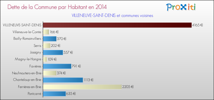 Dette par habitant de la commune en 2014 pour VILLENEUVE-SAINT-DENIS et les communes proches Comparaison de la dette par habitant de la commune en 2014 pour VILLENEUVE-SAINT-DENIS et les communes voisines