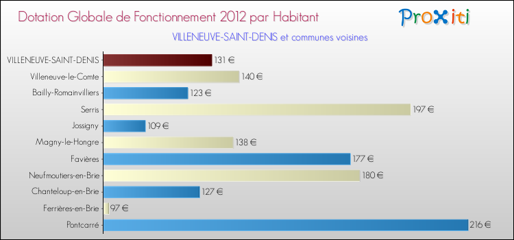 Montant des dotations globales de fonctionnement DGF par Habitant pour VILLENEUVE-SAINT-DENIS et les communes proches Comparaison des des dotations globales de fonctionnement DGF par habitant pour VILLENEUVE-SAINT-DENIS et les communes voisines