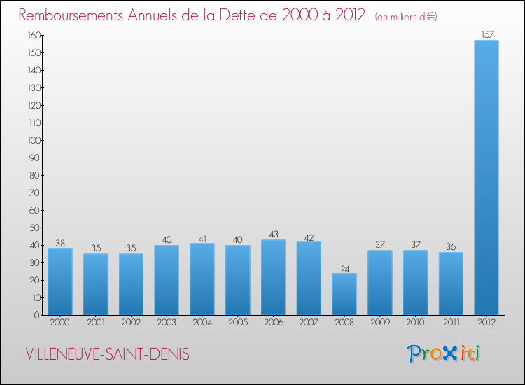 Evolution de l'annuité de la dette pour la commune de VILLENEUVE-SAINT-DENIS de 2000 à 2012 Annuités de la dette pour VILLENEUVE-SAINT-DENIS de 2000 à 2012