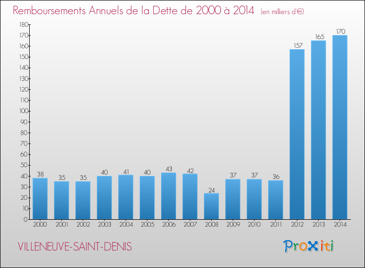 Evolution de l'annuité de la dette pour la commune de VILLENEUVE-SAINT-DENIS de 2000 à 2014 Annuités de la dette pour VILLENEUVE-SAINT-DENIS de 2000 à 2014