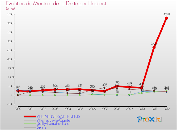 Evolution de la dette par habitant pour la commune de VILLENEUVE-SAINT-DENIS et les communes proches de 2000 à 2012 Comparaison de la dette par habitant pour VILLENEUVE-SAINT-DENIS et les communes voisines de 2000 à 2012