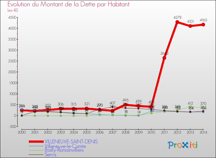Evolution de la dette par habitant pour la commune de VILLENEUVE-SAINT-DENIS et les communes proches de 2000 à 2014 Comparaison de la dette par habitant pour VILLENEUVE-SAINT-DENIS et les communes voisines de 2000 à 2014