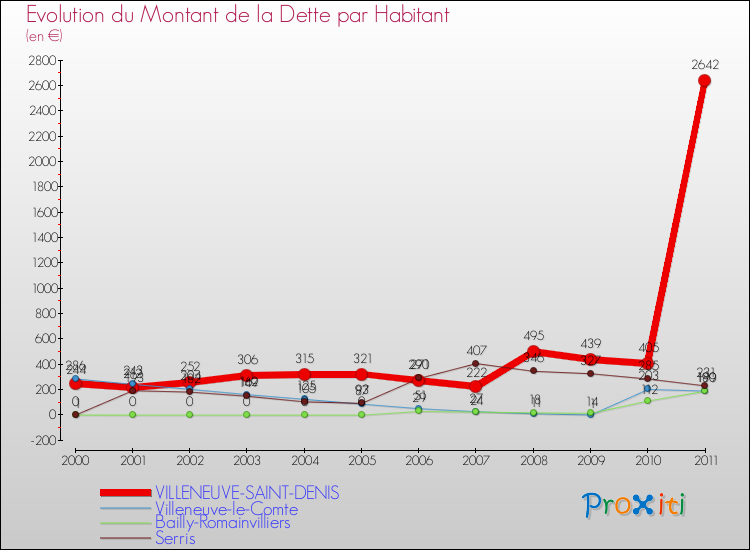 Evolution de la dette par habitant pour la commune de VILLENEUVE-SAINT-DENIS et les communes proches Comparaison de la dette par habitant pour VILLENEUVE-SAINT-DENIS et les communes voisines